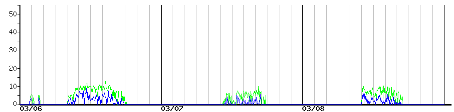 image graph