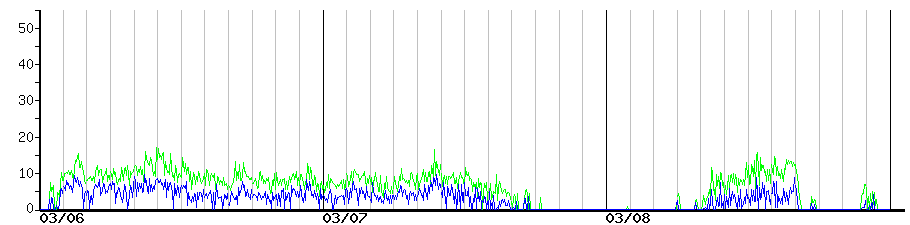 image graph