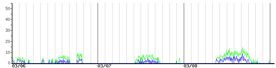 image graph