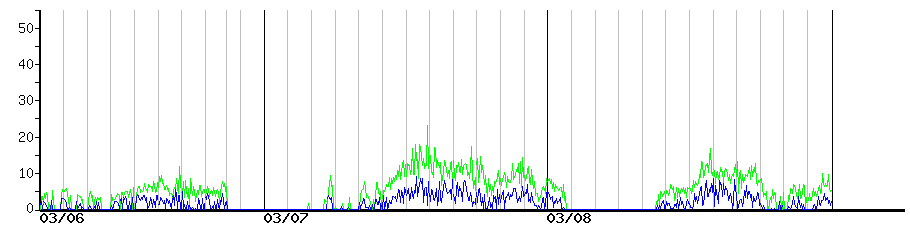 image graph