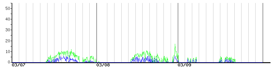 image graph