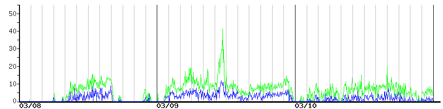 image graph