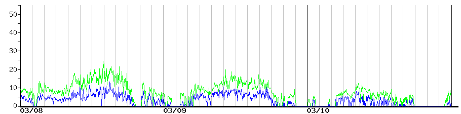 image graph