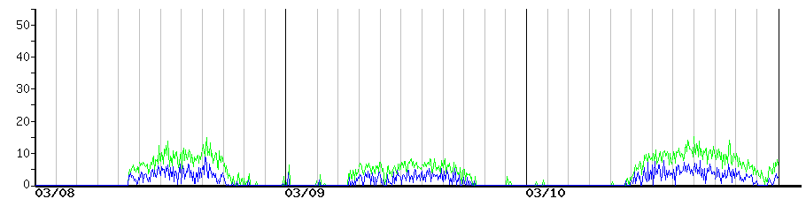 image graph