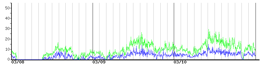 image graph