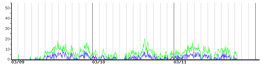 image graph