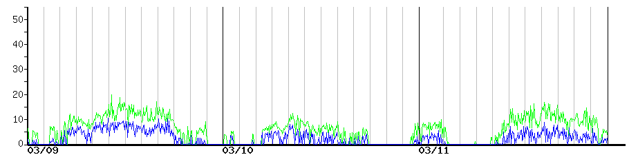 image graph