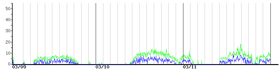 image graph