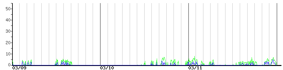 image graph