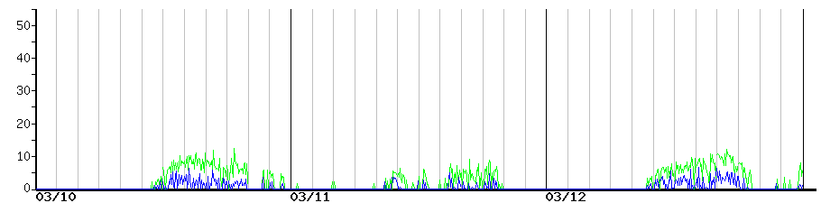 image graph