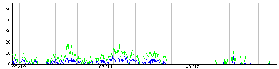image graph