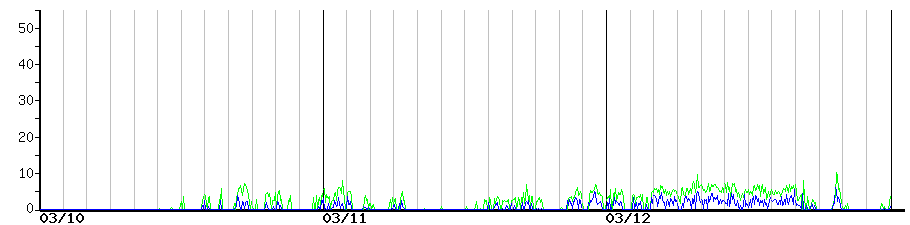 image graph