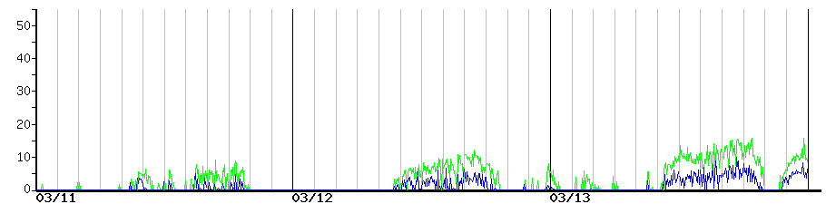 image graph