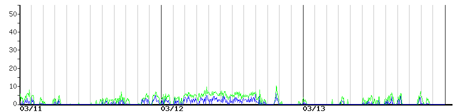 image graph