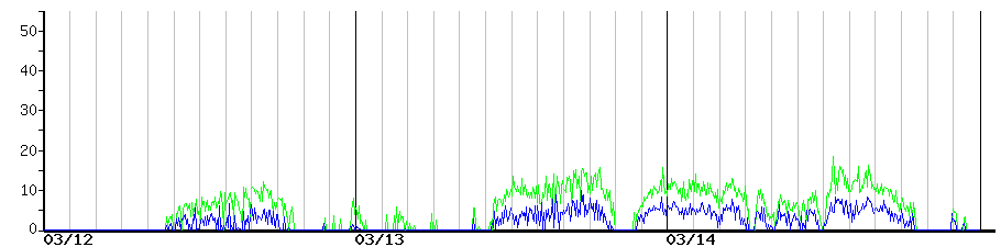 image graph