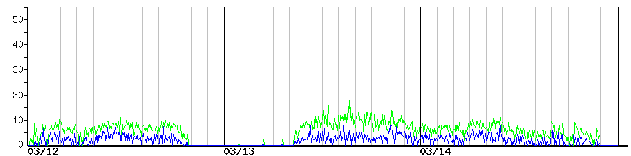 image graph