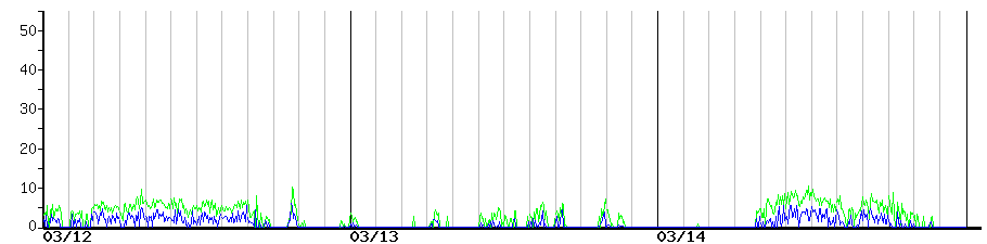 image graph