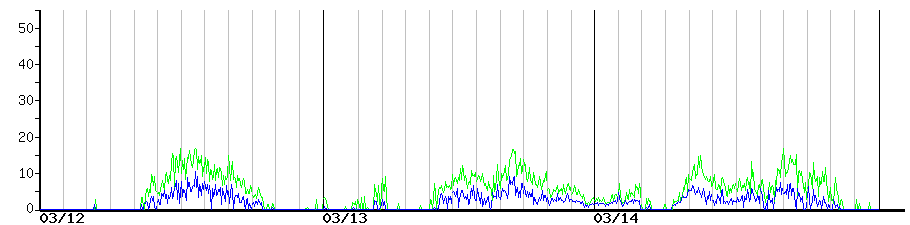 image graph