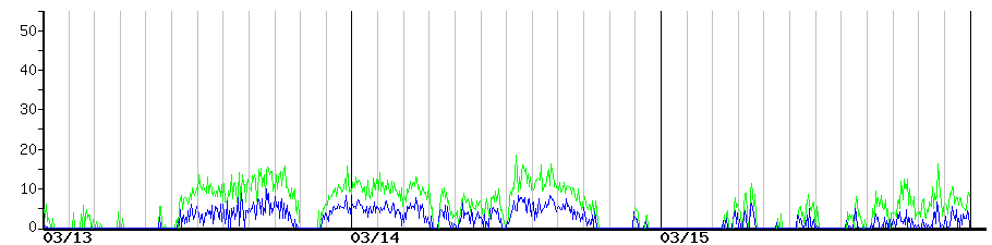image graph