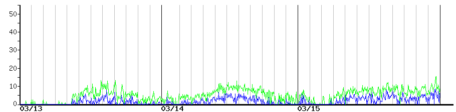 image graph