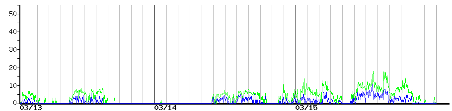 image graph