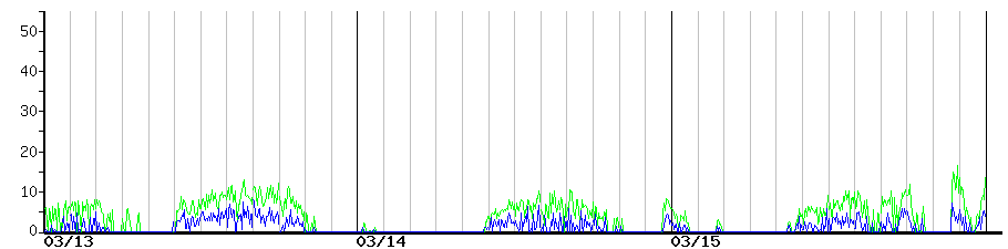 image graph