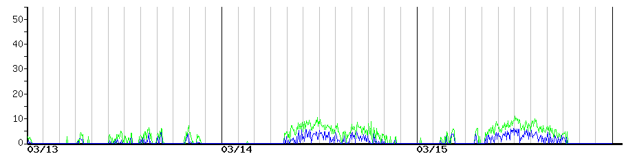 image graph