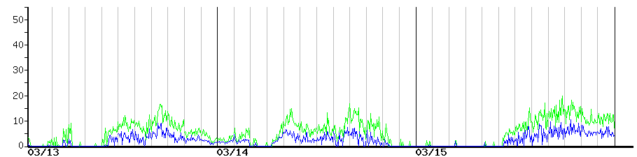 image graph