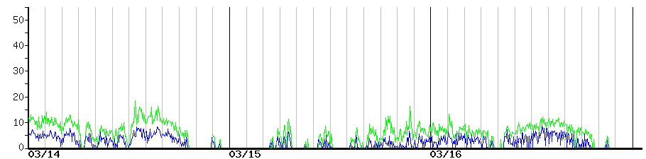 image graph