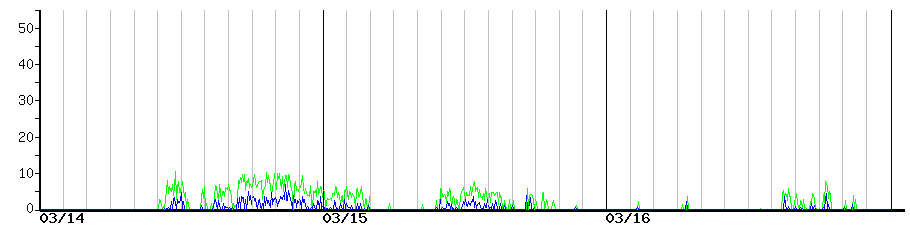 image graph