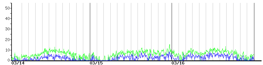 image graph