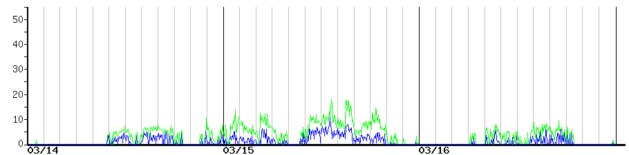 image graph