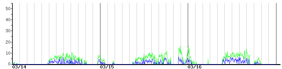 image graph