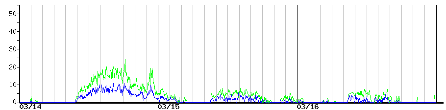 image graph