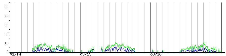 image graph