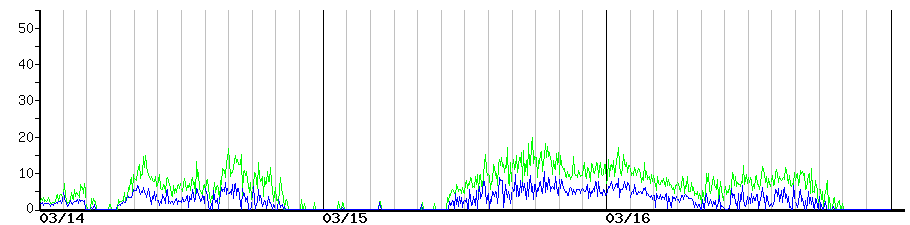 image graph