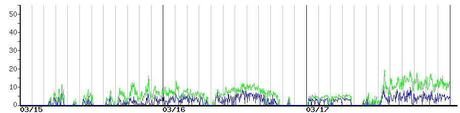 image graph