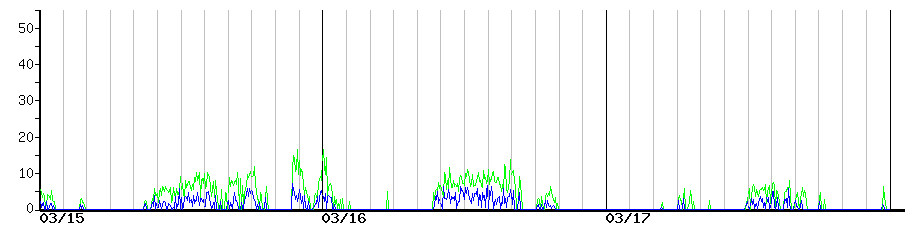 image graph