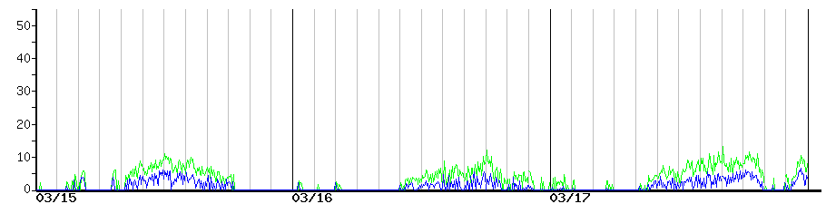 image graph