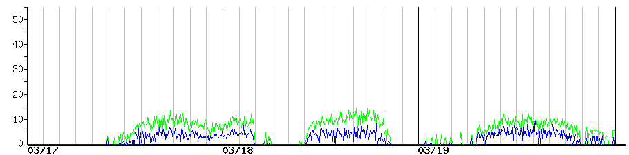 image graph