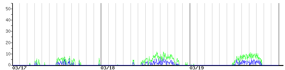 image graph
