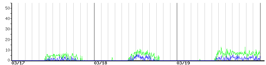 image graph
