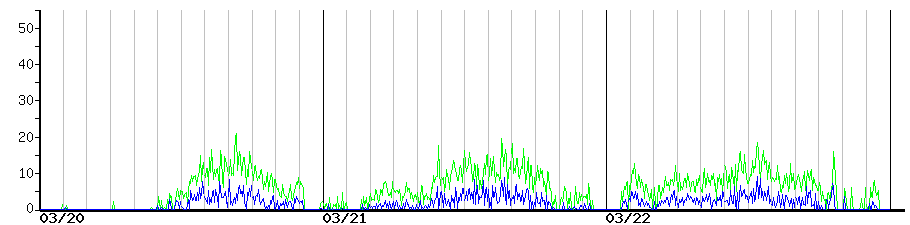 image graph