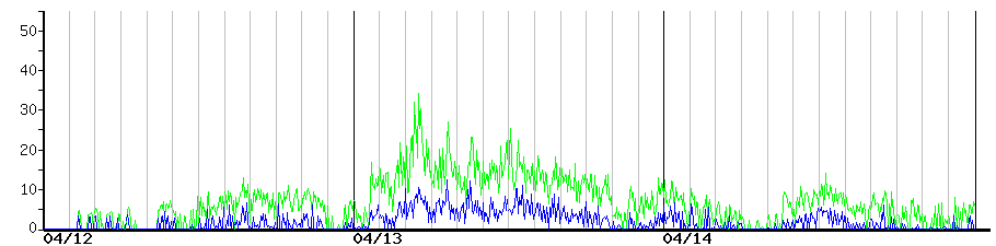image graph