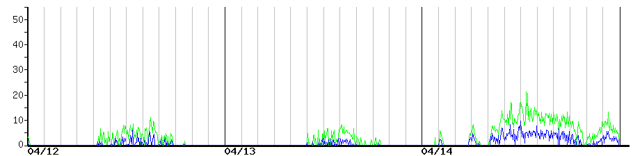 image graph