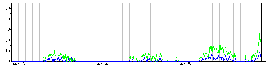image graph