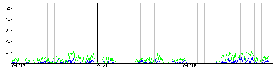 image graph