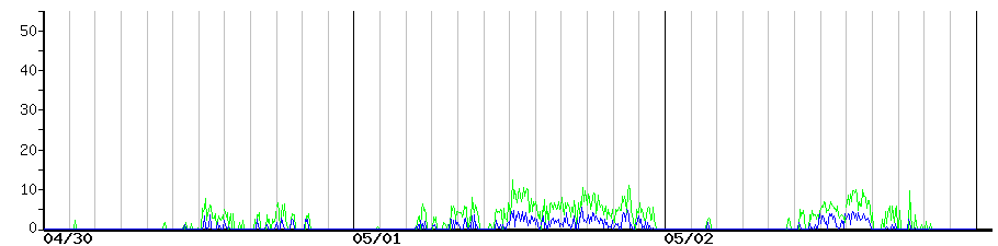 image graph