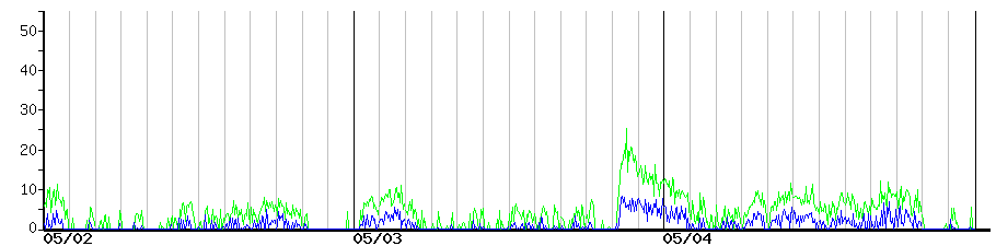 image graph
