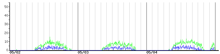 image graph